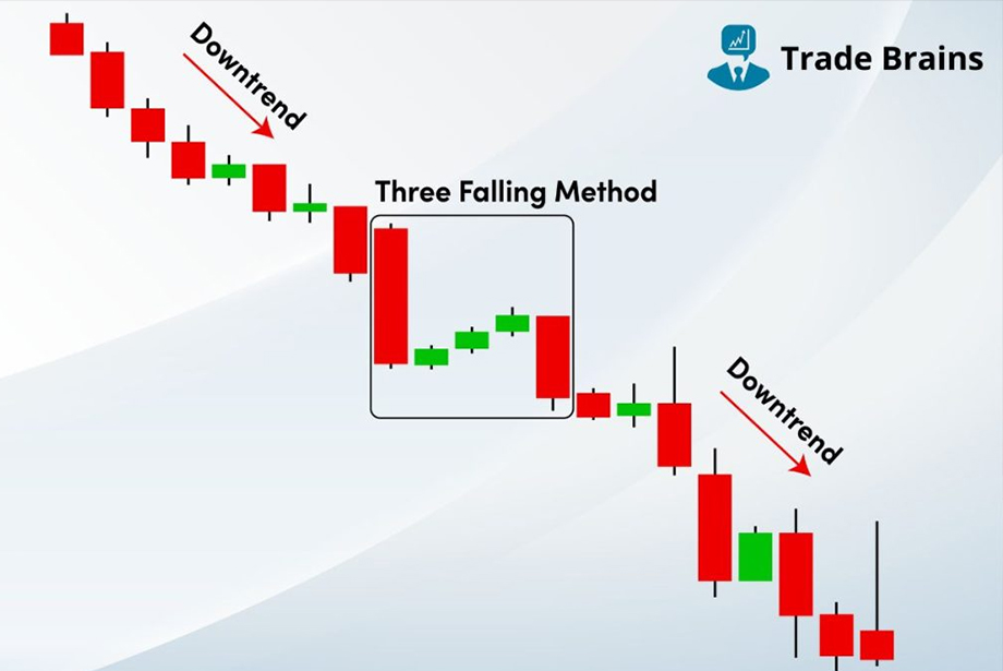 Illustrated candlestick chart showing a downtrend with red and green candles, highlighting a “Three Falling Method” bearish continuation pattern