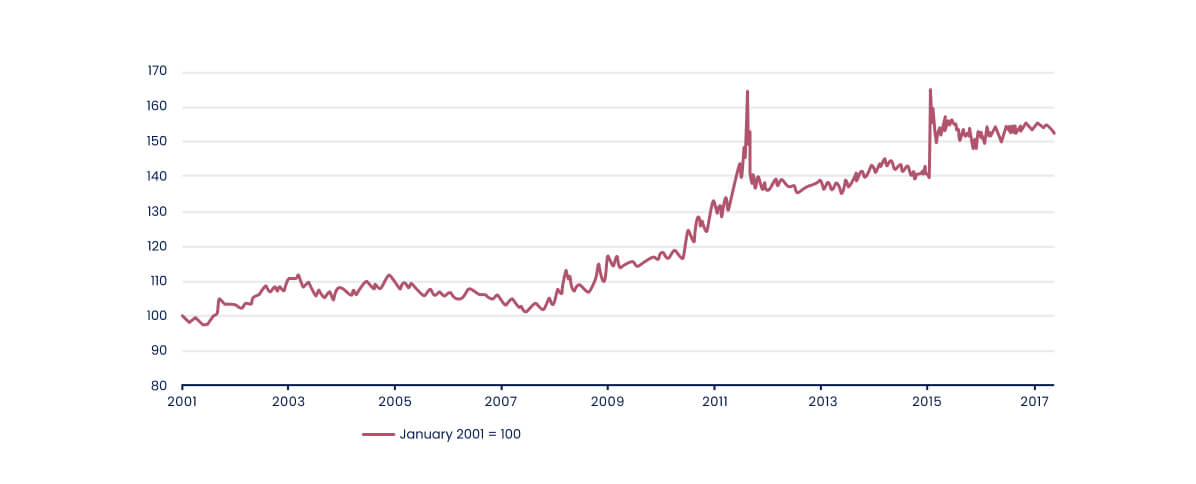 graph showing performance of Swiss Franc