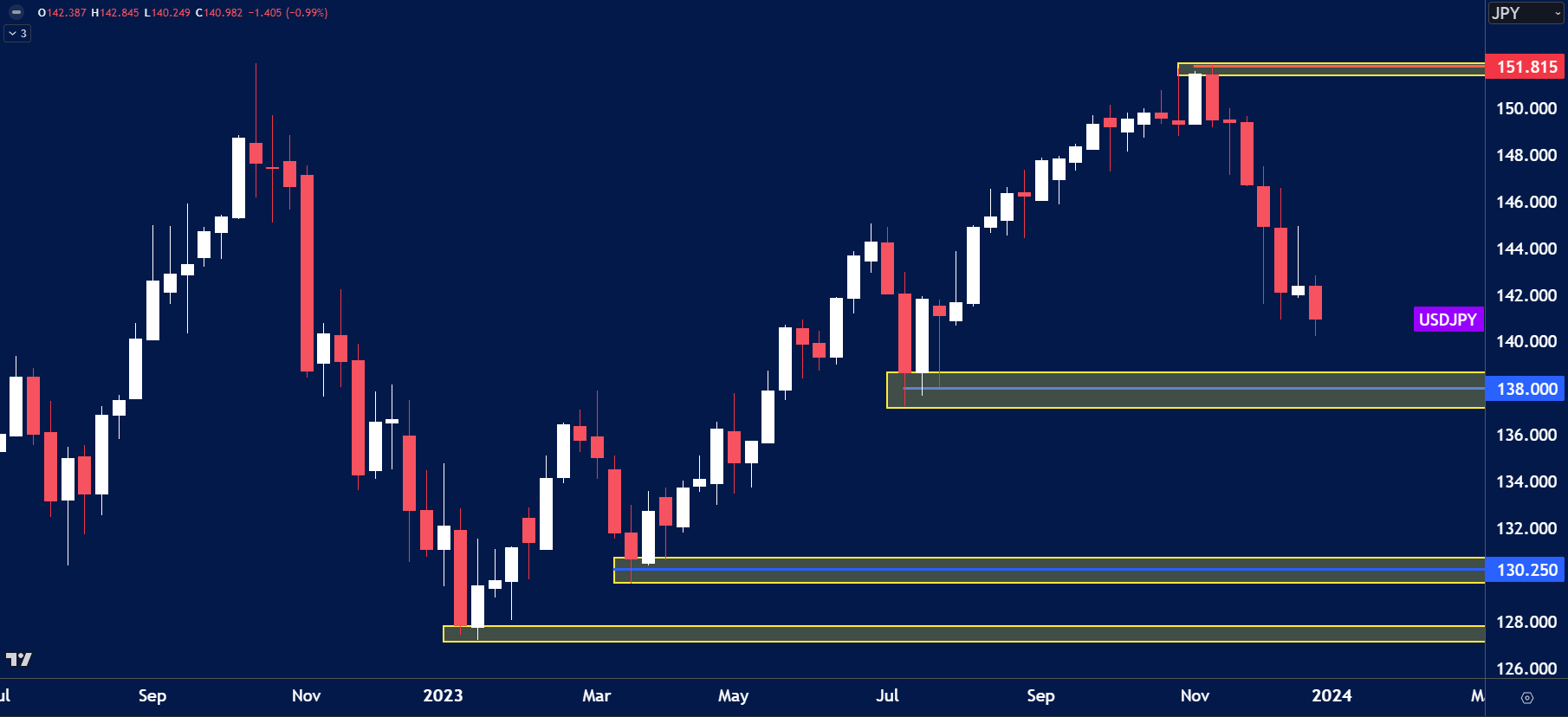 USDJPY chart analysis for January 2