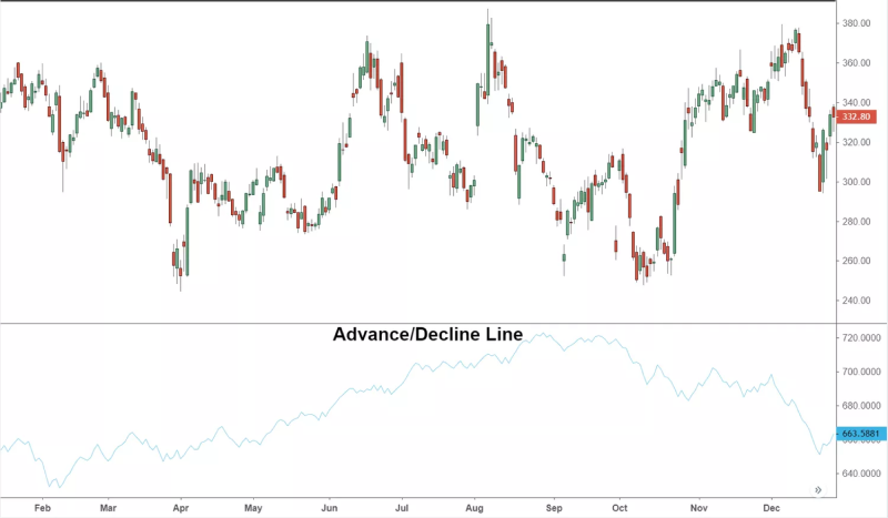 graph showing advance delcline line