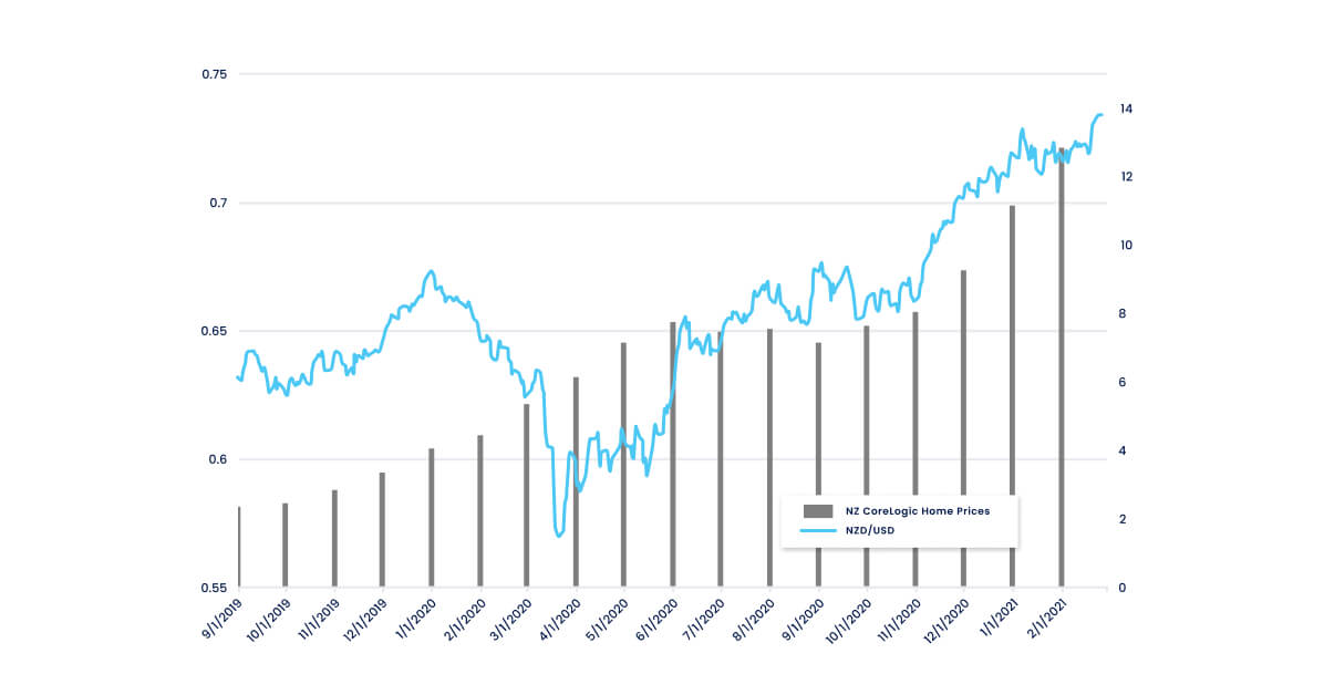 performance of NZD from 2018 to 2021