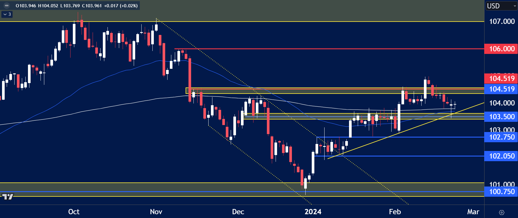 USD Index chart analysis for February 26th