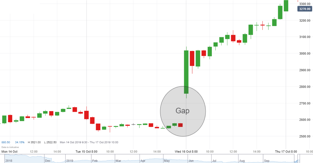 a chart showing a price gap in a candlestick stock chart
