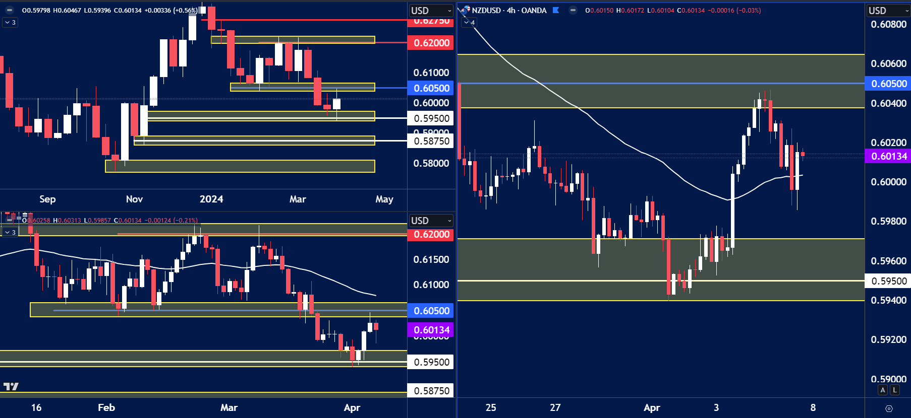 NZDUSD chart analysis for April 8