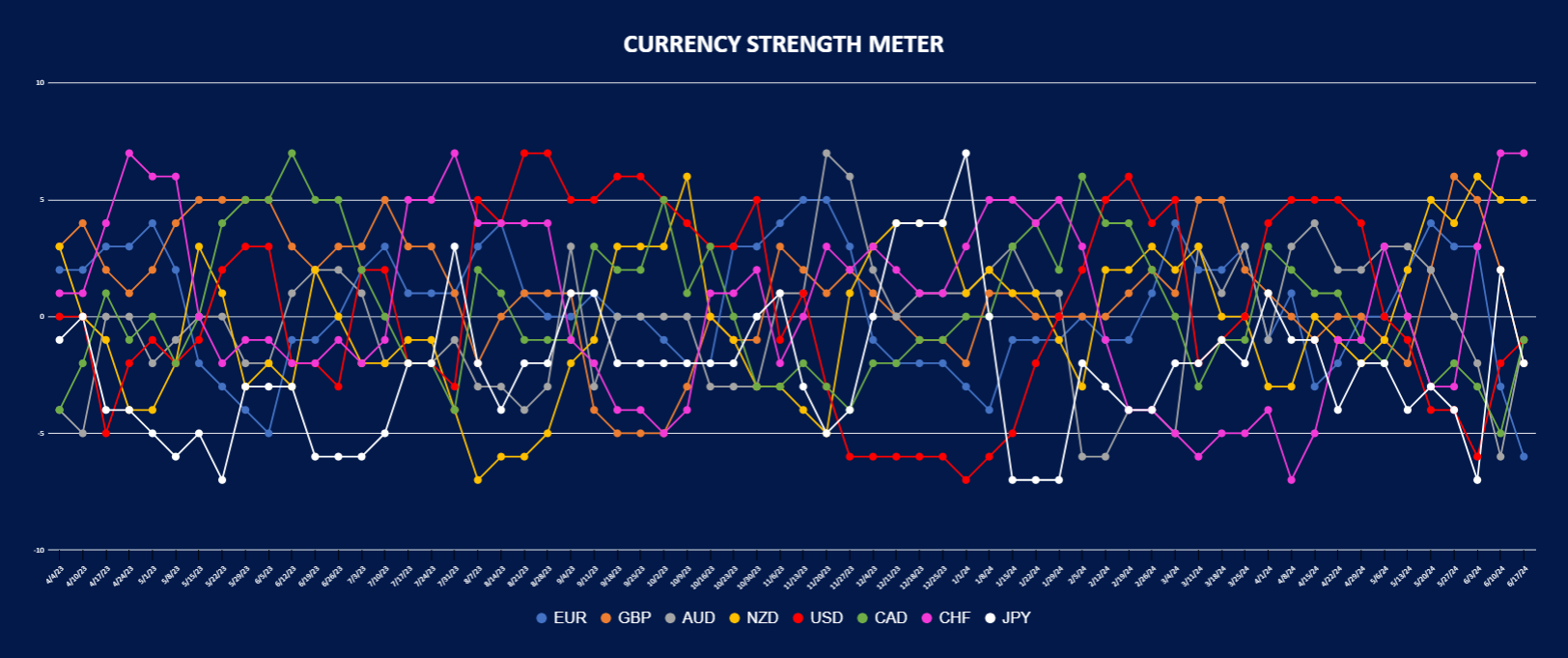 a multi-line chart titled 'Currency Strength Meter' displaying the relative strength of eight currencies