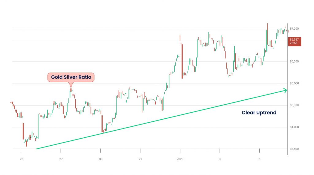 chart showing the silver trend lines