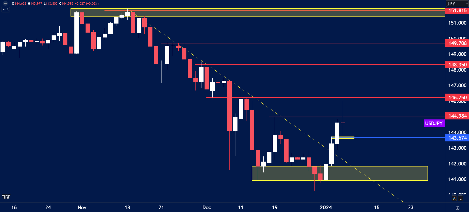 USDJPY chart analysis for January 8