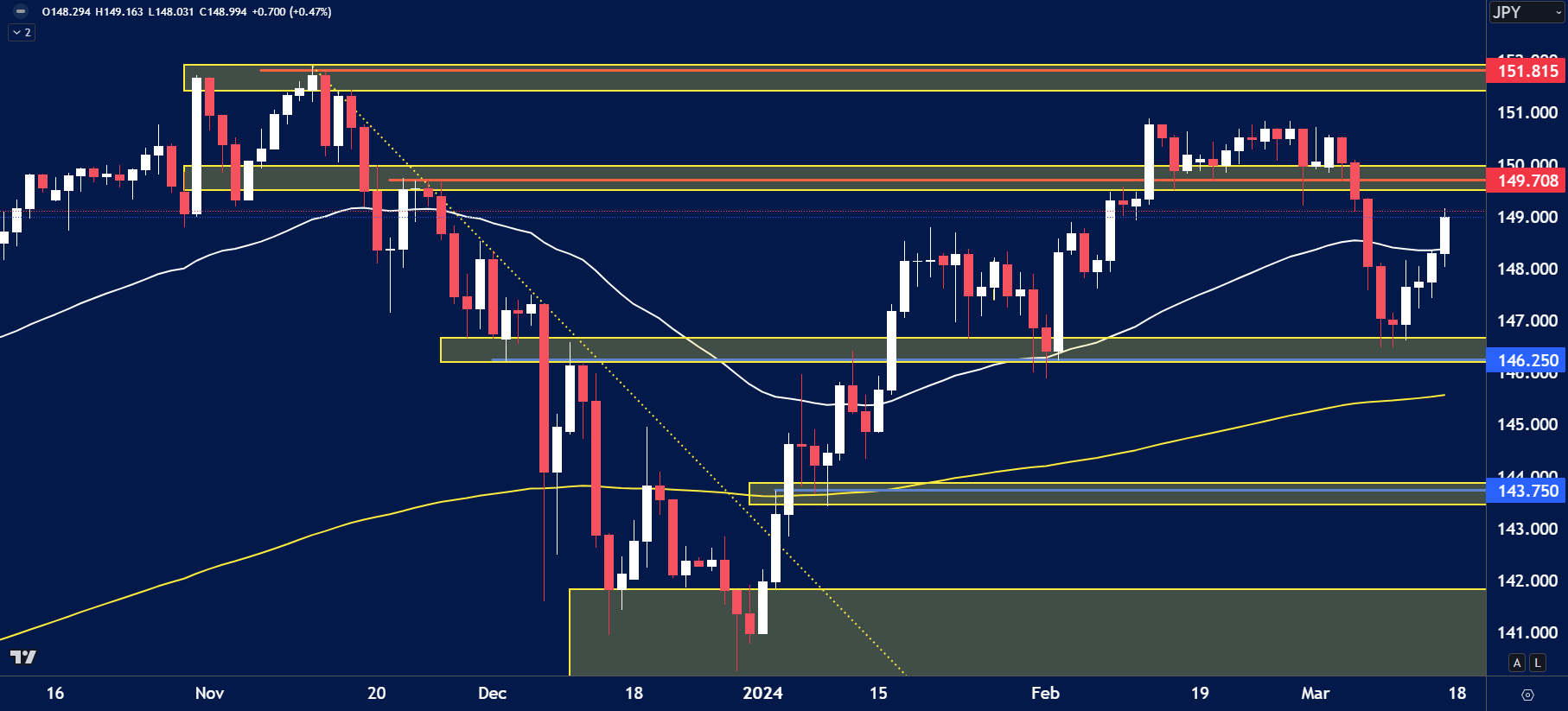 USDJPY chart analysis for March 18