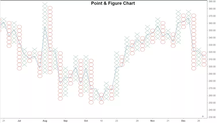 Point & Figure (P&F) charts