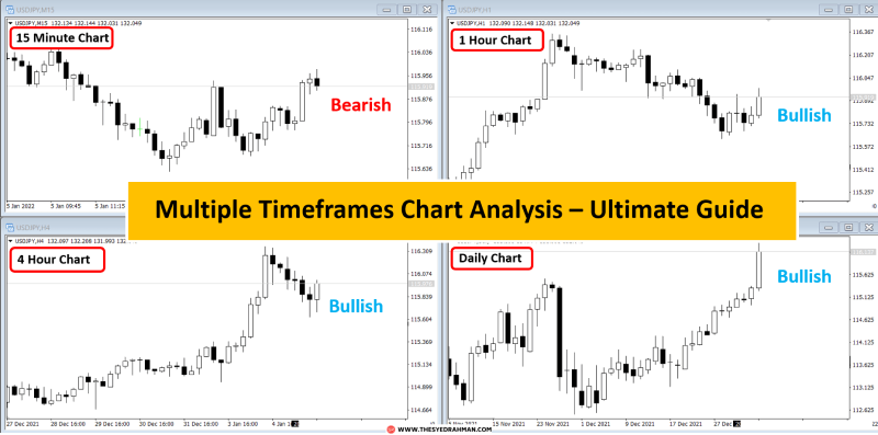 Multi-timeframe analysis