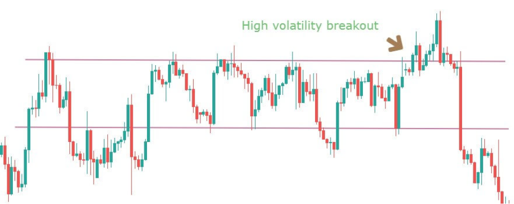 Chart illustrating a high volatility breakout above resistance before a sharp price drop.