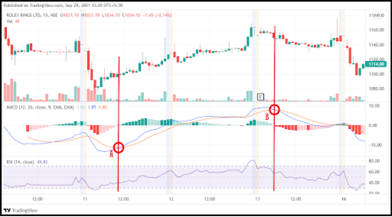 Combine with RSI