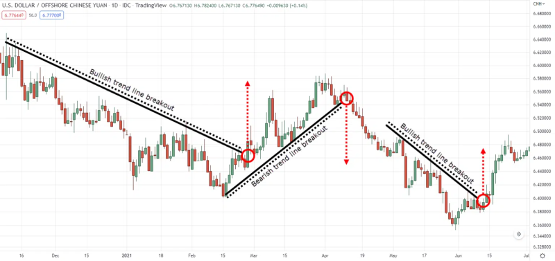 This chart illustrates a Trendline Breakout Strategy, commonly used to identify potential reversals and trend continuations in price movements.