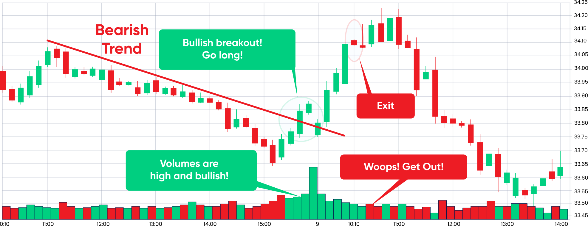 Breakout trading involves traders taking early positions in a commodity’s fluctuating price.