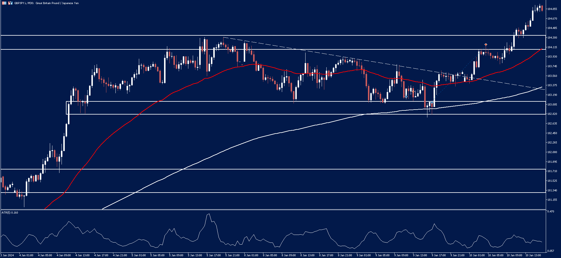 Price of GBPJPY formed a strong bullish weekly close from support of 179.00.
