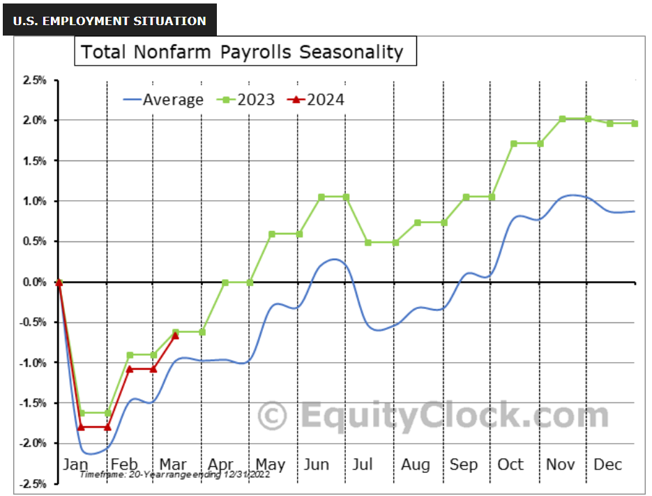 NFP-Seasosonalls.png