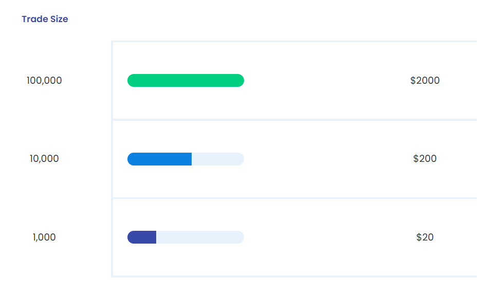 graph showing the trade size