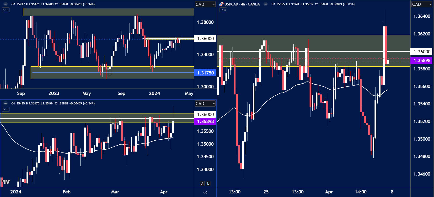 USDCA chart analysis