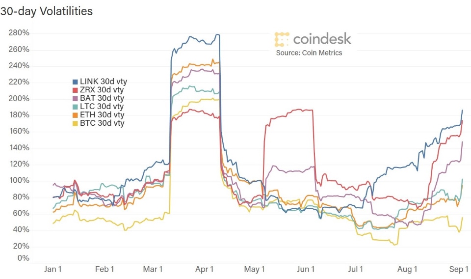 chart showing volatility from January to September