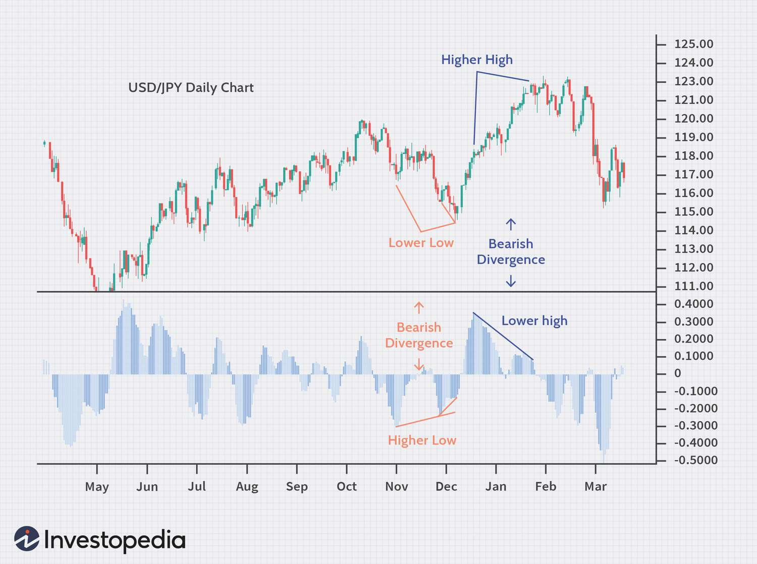 chart showing bearish divergence