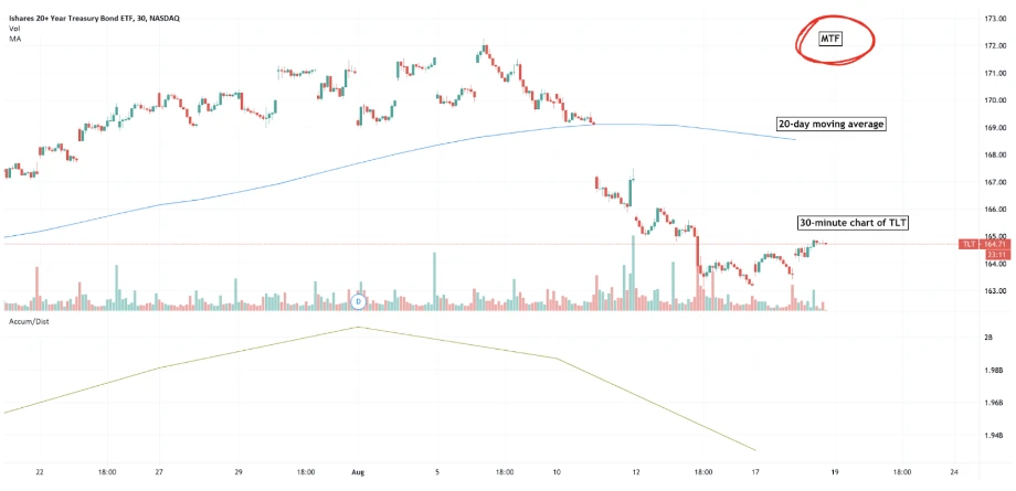 TradingView 30-minute chart of TLT showing candlesticks, a 20-day moving average, and the label “MTF” circled in red.