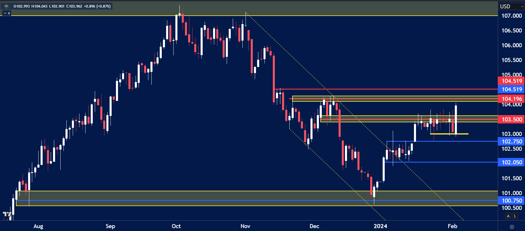USD Index daily chart showing a breakout from a consolidation zone around the 103.500 level.