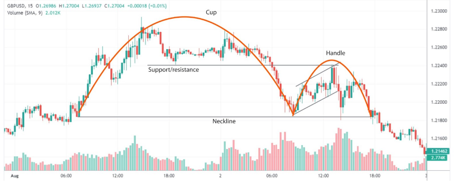 The image shows a Cup and Handle pattern for the GBP/USD chart.