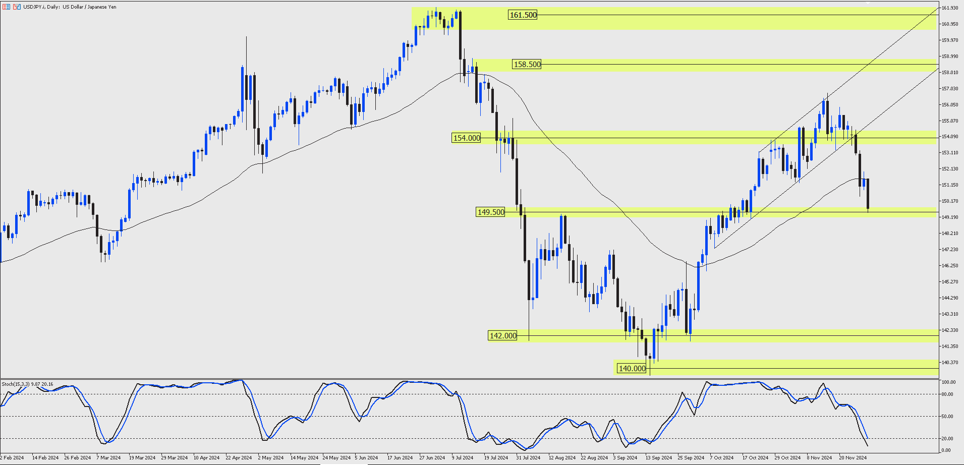 JPY forecast chart for December 2