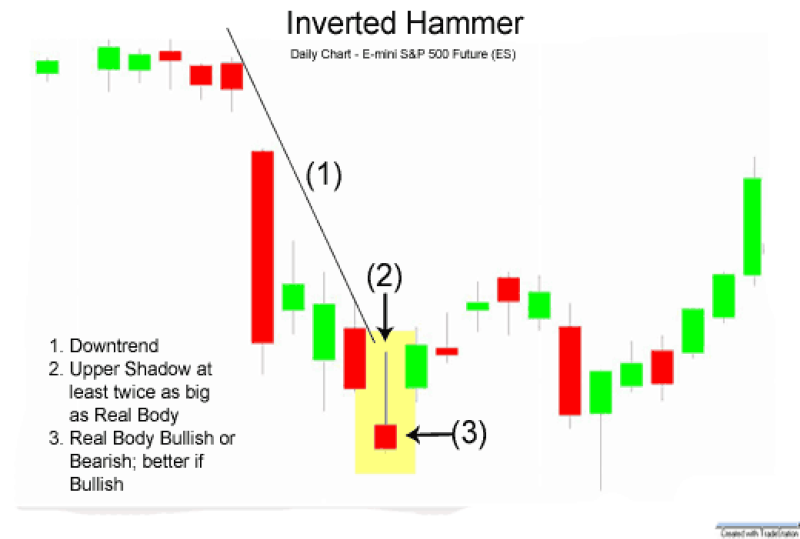 inverted hammer pattern