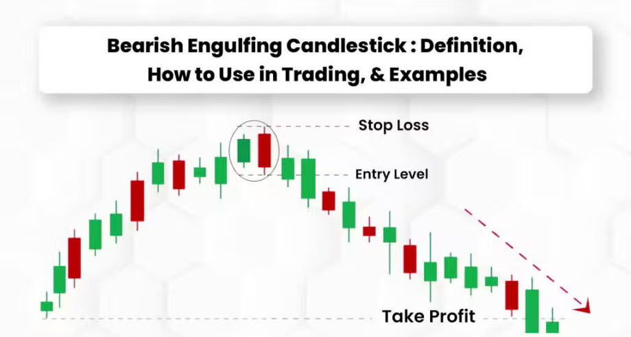 a candlestick chart illustrating the bearish engulfing pattern, with the engulfing candle highlighted and marked entry