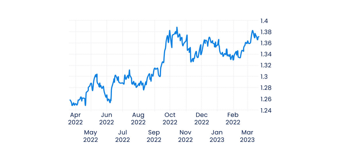 performance of Canadian Dollar