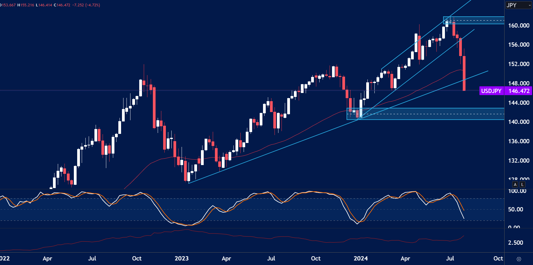 USDJPY-Forex-Weekly-Trading-Ideas-5th-Aug.png