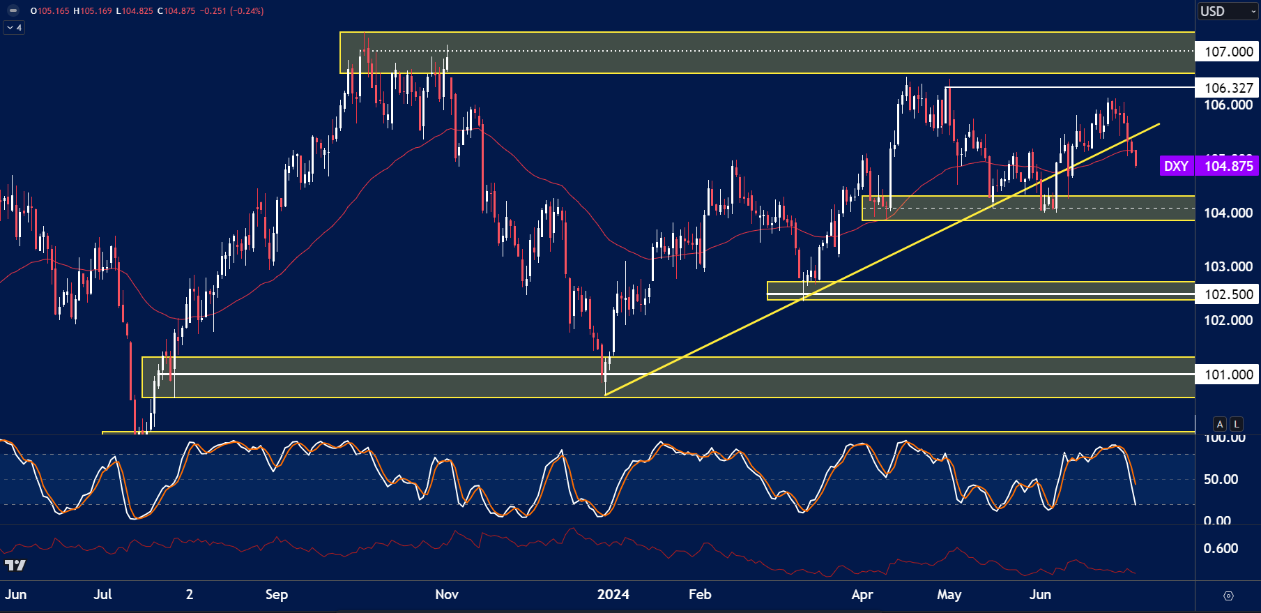 USD Index chart analysis for July 8