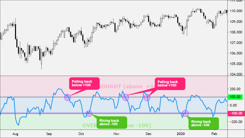 chart showing commodity channel index