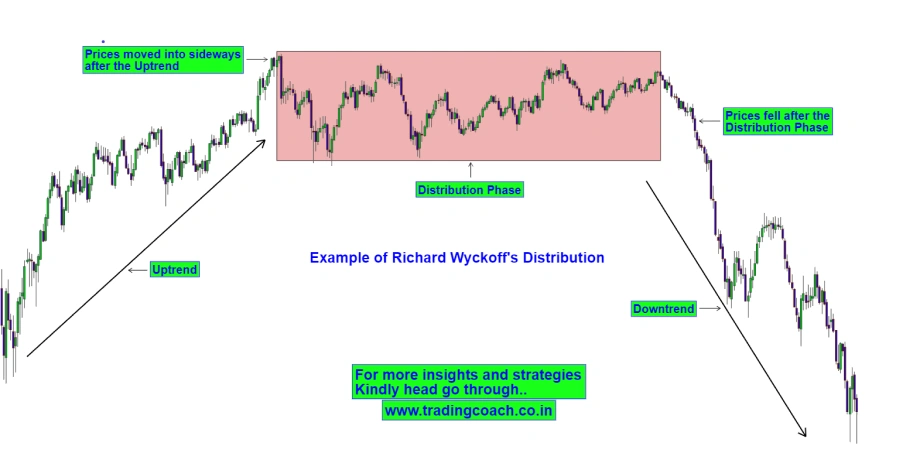 example of Wyckoff distribution phase on a forex chart showing uptrend, sideways consolidation, and downtrend continuation