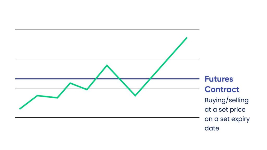 Line chart illustrating a fluctuating market price with a flat horizontal line labeled 'Futures Contract.'