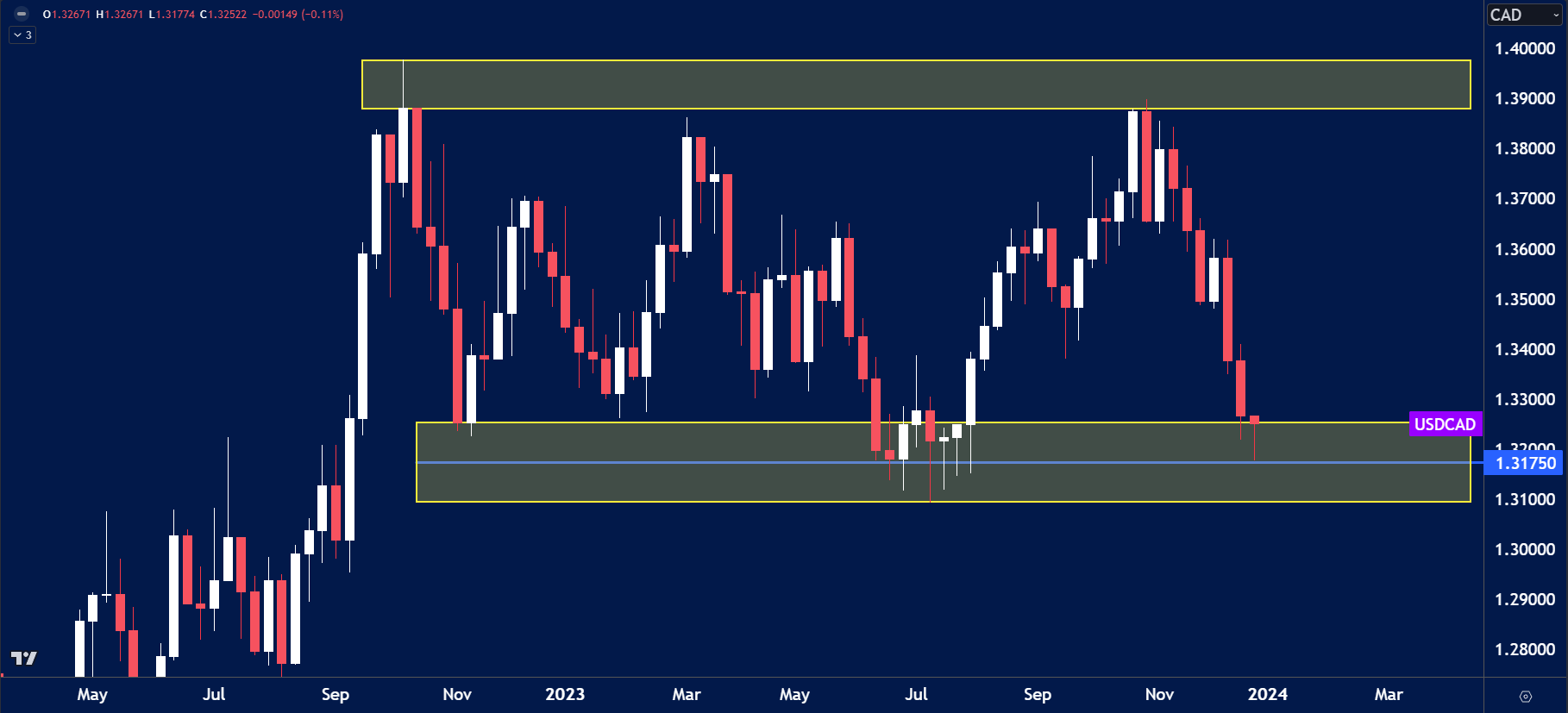 USDCAD chart analysis