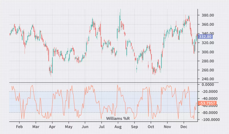 Williams %R indicator
