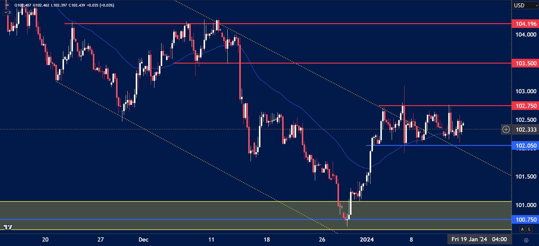 USD Index chart for January 15