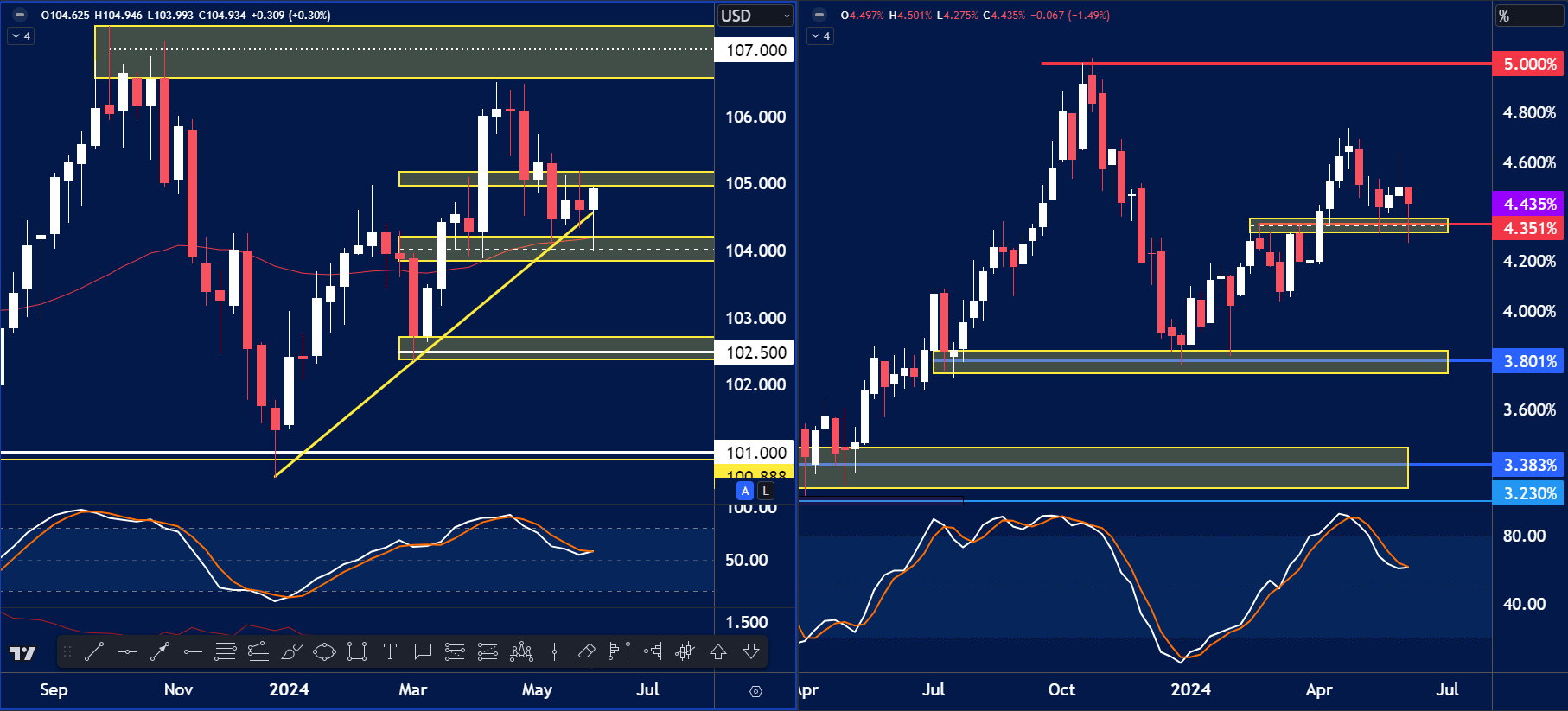 USD Index chart analysis for June 10