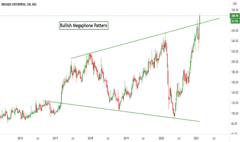 How to Use The Megaphone Trading Pattern | Blueberry.