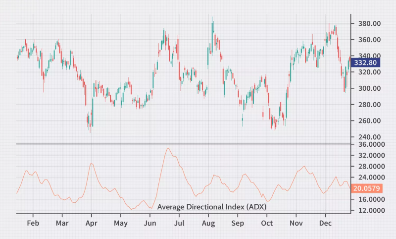 chart showing average directional index