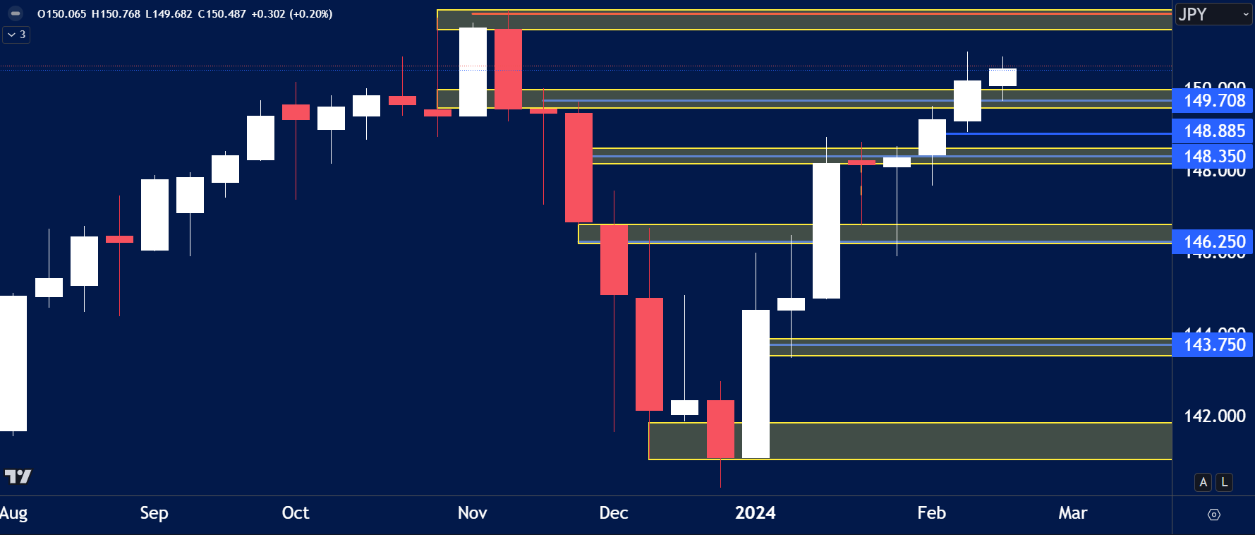 USDJPY forecast for February 22