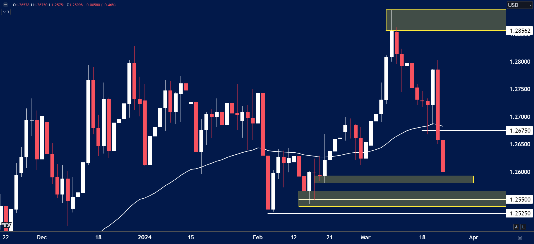 GBPUSD cthhart analysis for March 25