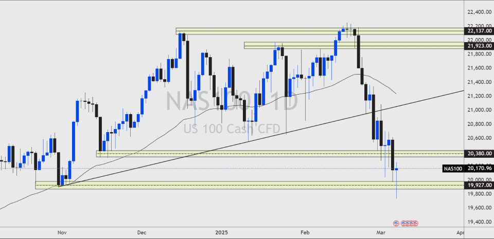 Nasdaq Daily Chart – March 2025: Nasdaq drops to its lowest level since November 2022 amid US market fragility. A potential rebound depends on lower inflation data.