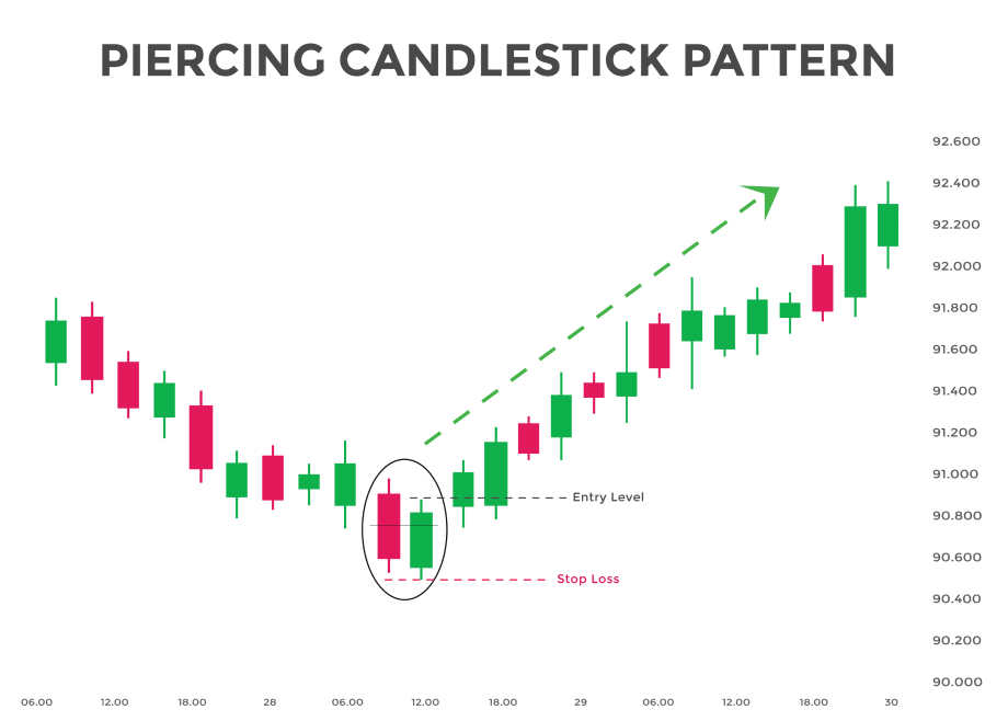 a candlestick chart illustrating the Piercing Pattern bullish reversal, with the two-candle pattern highlighted