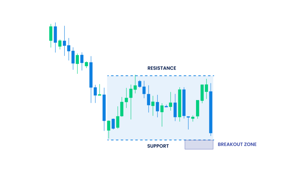 Bearish rectangle chart pattern