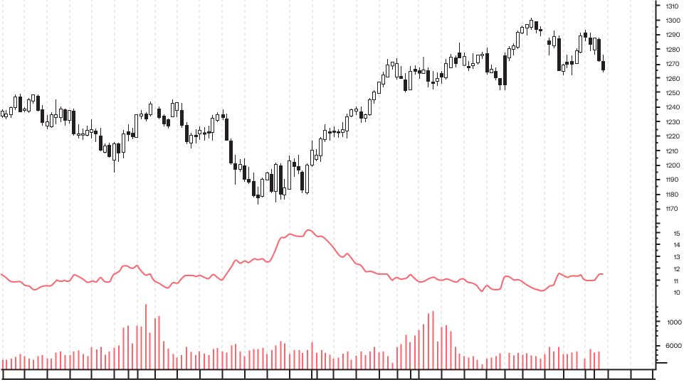 chart showing the ATR for S&P 500 and Nasdaq