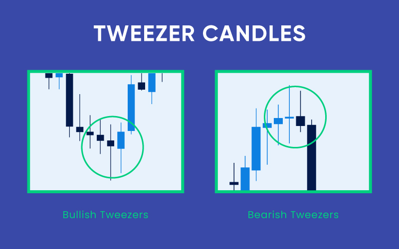 Tweezer patterns are named so because they look almost the same on a candlestick chart, but the second candle being the reverse movement of the first one.