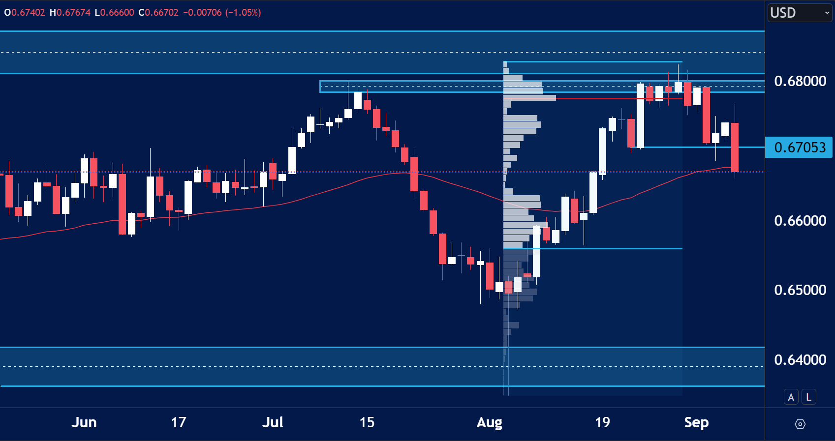 AUD/USD daily candlestick chart showing a recent rejection from the 0.68000 resistance zone, with price declining to 0.66702.